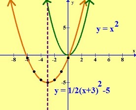 Quadratic Transformations • Activity by JoAnn Lopez