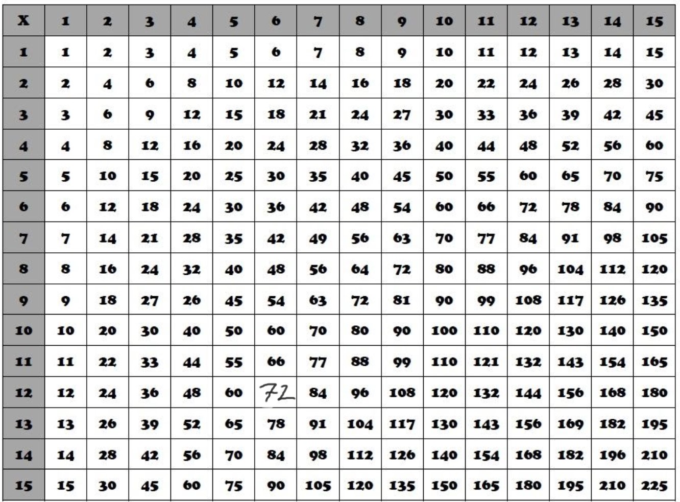 Gcf Numbers Chart