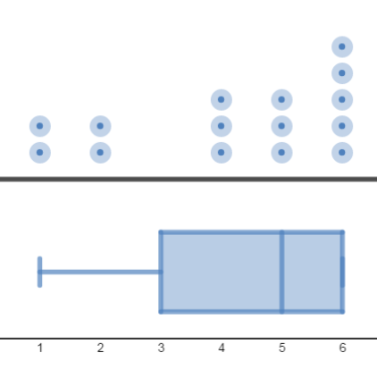 Box plot distribution before and after Bootcamp activity