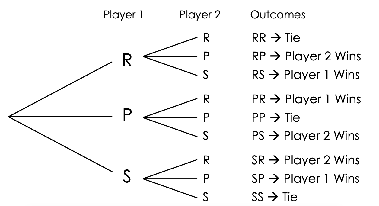 probability tree diagram activity