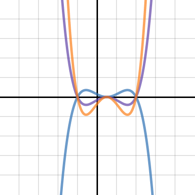 Families Of Polynomial Functions Activity Builder By Desmos