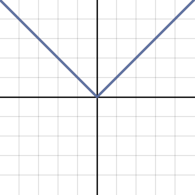 Day 1 Vertical And Horizontal Translations Of Functions Exploration Activity Builder By Desmos