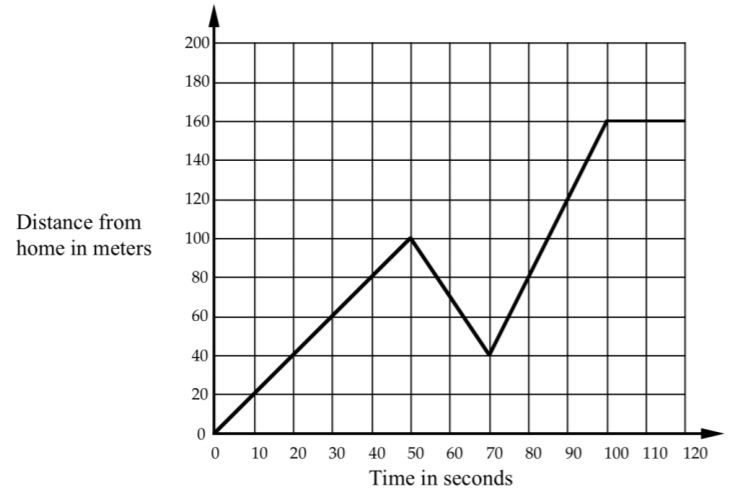 Distance-Time Graphs Scenarios Card Sort  Distance time graphs, Science  graph, Graphing