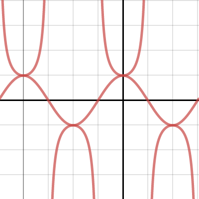 Graphing Trigonometric Functions 1 Activity Builder By Desmos