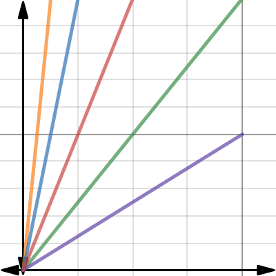 Which line has the steeper slope? 