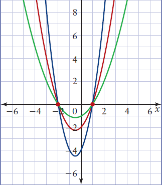 Families Of Polynomial Functions Teacher Guide