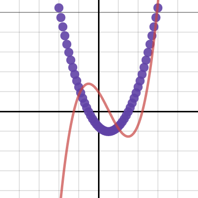 Exploring The Graphs Of Derivatives Activity Builder By Desmos