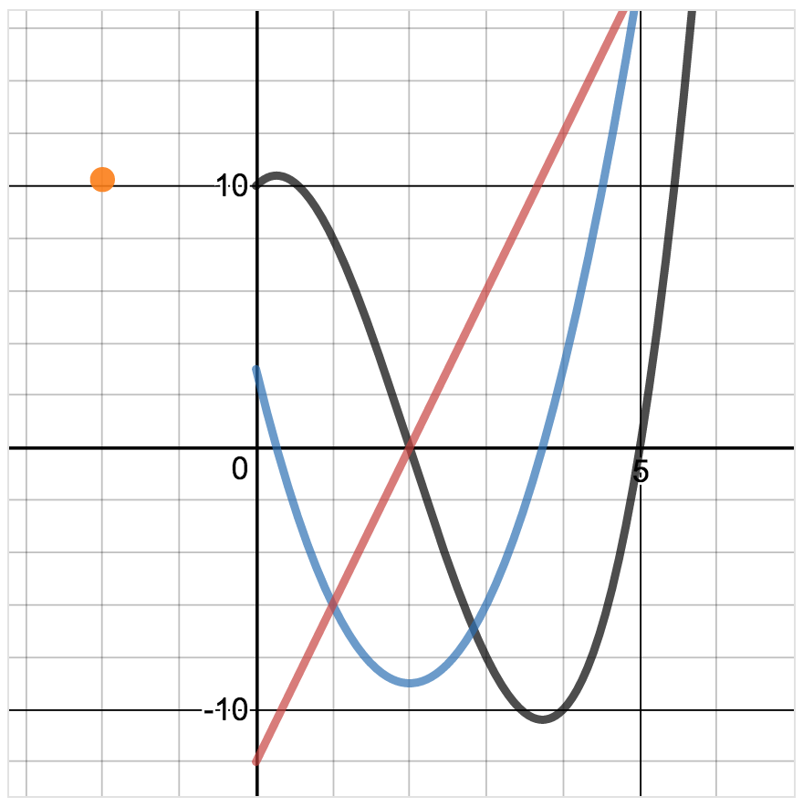 position velocity acceleration graphs physics