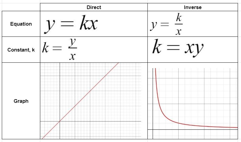 inverse variation graph