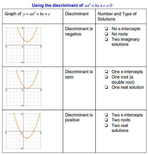 Discriminants Of Quadratics And Cubics Teacher Guide