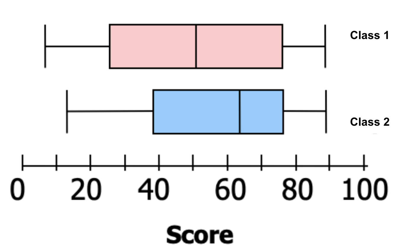 Interpreting Box Plots • Activity by Jacqueline B