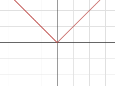 Absolute Value Graphs Activity Builder By Desmos